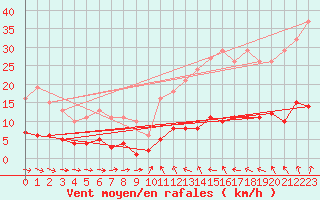 Courbe de la force du vent pour Pomrols (34)