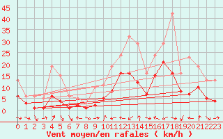 Courbe de la force du vent pour El Mallol (Esp)