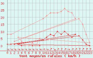 Courbe de la force du vent pour Ploeren (56)