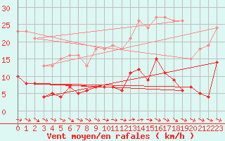 Courbe de la force du vent pour Agde (34)