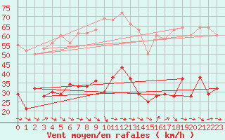 Courbe de la force du vent pour Narbonne-Ouest (11)