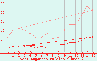 Courbe de la force du vent pour Guret (23)