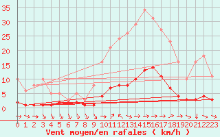 Courbe de la force du vent pour Sanary-sur-Mer (83)