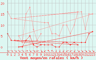 Courbe de la force du vent pour Anse (69)