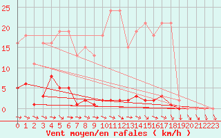 Courbe de la force du vent pour Berson (33)
