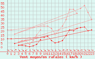 Courbe de la force du vent pour Narbonne-Ouest (11)