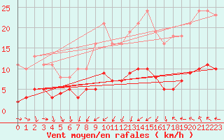 Courbe de la force du vent pour Saint-Jean-de-Vedas (34)
