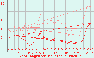 Courbe de la force du vent pour Saint-Michel-Mont-Mercure (85)