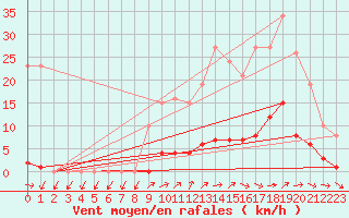 Courbe de la force du vent pour Brigueuil (16)