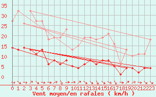 Courbe de la force du vent pour Beaucroissant (38)