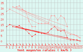 Courbe de la force du vent pour Selonnet (04)