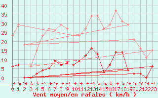 Courbe de la force du vent pour Agde (34)