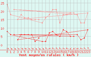 Courbe de la force du vent pour Agde (34)