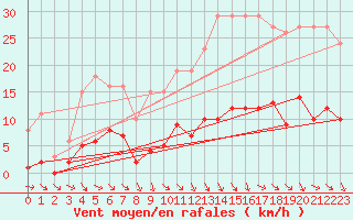 Courbe de la force du vent pour Anglars St-Flix(12)