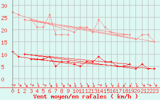 Courbe de la force du vent pour Trgueux (22)