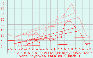 Courbe de la force du vent pour Montredon des Corbires (11)