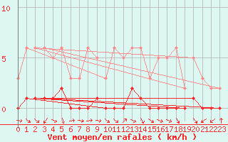 Courbe de la force du vent pour Bouligny (55)