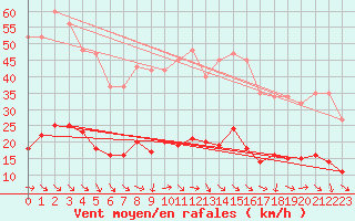 Courbe de la force du vent pour Malbosc (07)