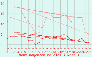 Courbe de la force du vent pour Cernay-la-Ville (78)