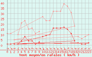 Courbe de la force du vent pour Marseille - Saint-Loup (13)