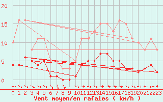Courbe de la force du vent pour Merschweiller - Kitzing (57)