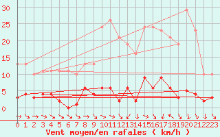 Courbe de la force du vent pour Agde (34)