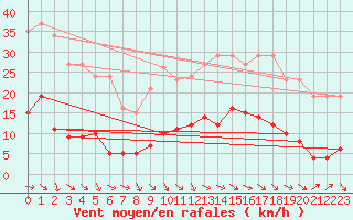 Courbe de la force du vent pour Gurande (44)