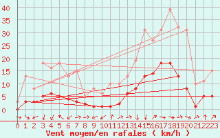 Courbe de la force du vent pour Marseille - Saint-Loup (13)