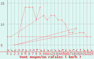 Courbe de la force du vent pour Sanary-sur-Mer (83)