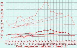 Courbe de la force du vent pour Isle-sur-la-Sorgue (84)