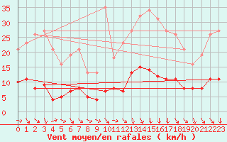 Courbe de la force du vent pour Trgueux (22)