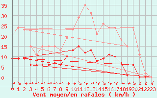 Courbe de la force du vent pour Courcouronnes (91)