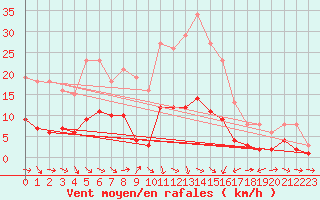 Courbe de la force du vent pour Saint-Jean-de-Vedas (34)