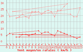 Courbe de la force du vent pour Blac (69)