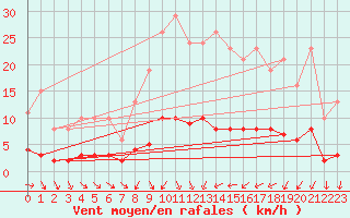 Courbe de la force du vent pour Als (30)
