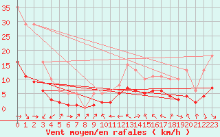 Courbe de la force du vent pour La Beaume (05)