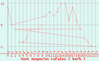 Courbe de la force du vent pour Mirepoix (09)