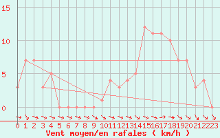 Courbe de la force du vent pour Selonnet (04)