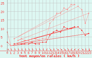 Courbe de la force du vent pour Moyen (Be)