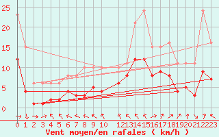 Courbe de la force du vent pour Mazres Le Massuet (09)