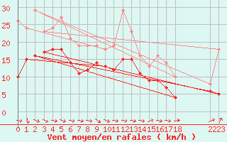 Courbe de la force du vent pour Bridel (Lu)