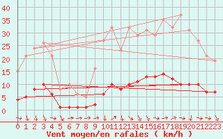 Courbe de la force du vent pour Puissalicon (34)