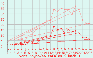 Courbe de la force du vent pour Nostang (56)