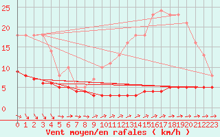 Courbe de la force du vent pour Priay (01)