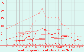 Courbe de la force du vent pour Beaucroissant (38)