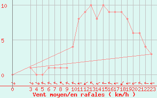 Courbe de la force du vent pour Mirepoix (09)