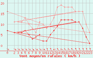 Courbe de la force du vent pour Gruissan (11)