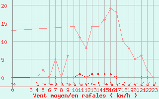 Courbe de la force du vent pour Liefrange (Lu)