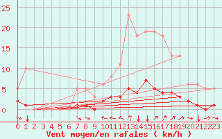 Courbe de la force du vent pour Champtercier (04)