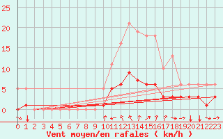 Courbe de la force du vent pour Champtercier (04)